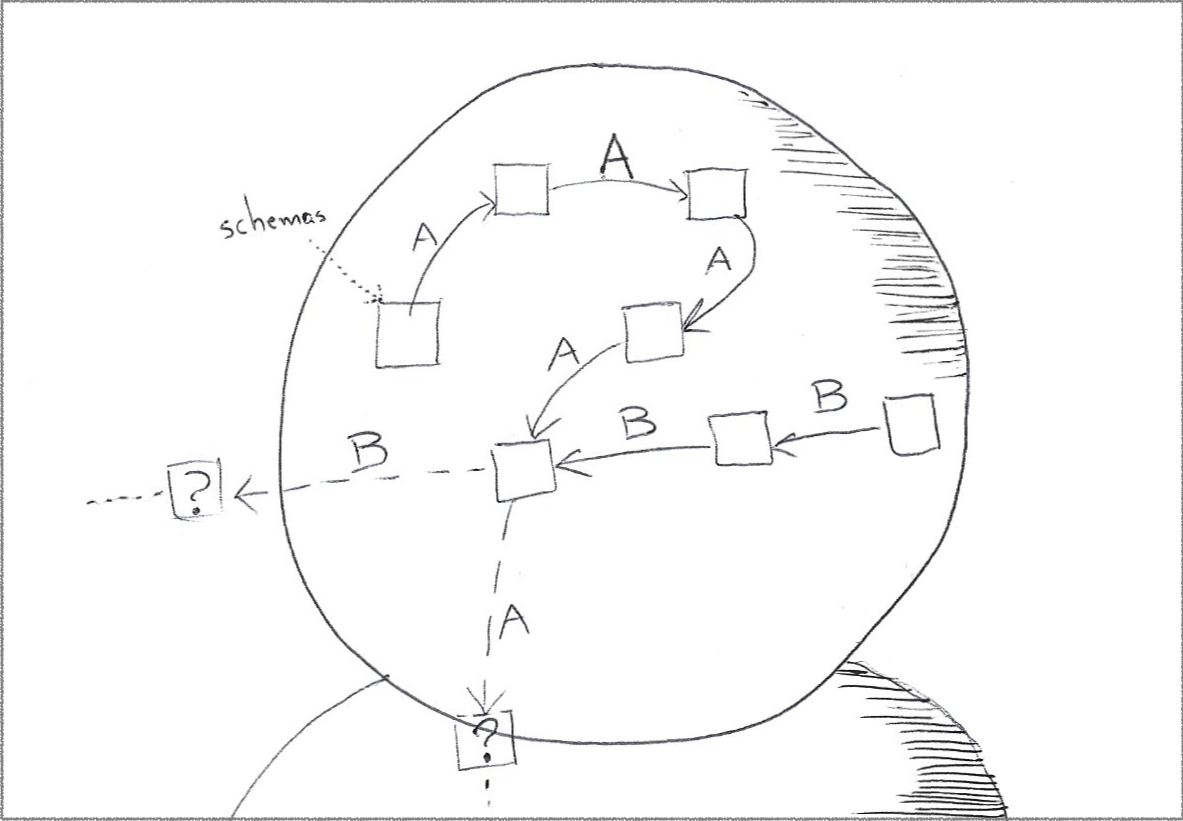 Large circle, representing the head of a person, containing two intersecting lines representing two different trajectories.