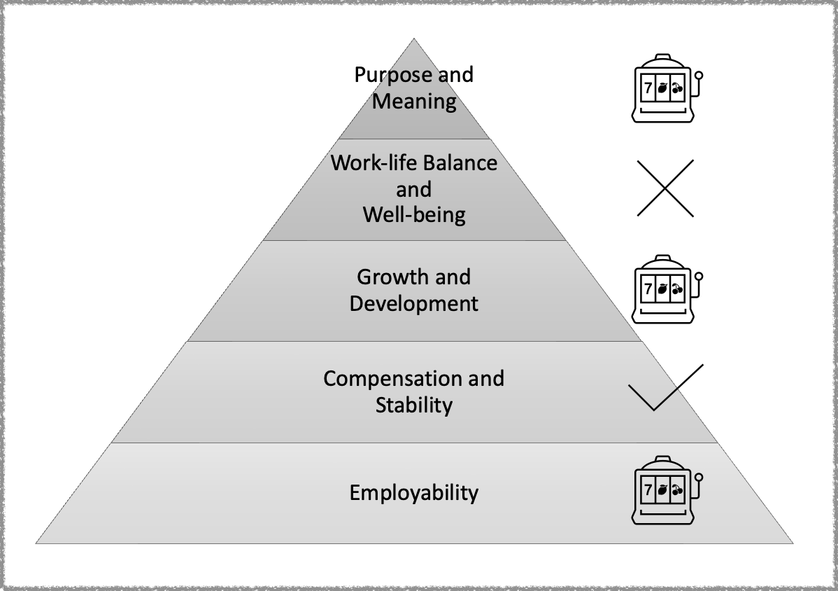 Pyramid diagram with five layers, from top to bottom: "Employability," "Compensation and Stability," "Growth and Development," "Work-Life Balance and Well-Being," "Purpose and Meaning." The "Employability," "Compensation and Stability," and "Growth and Development" layers have a slot machine next to them. The layer for "Compensation and Stability" has a checkmark next to it, while the "Work-Life Balance and Well-Being" layer has a fail symbol next to it.