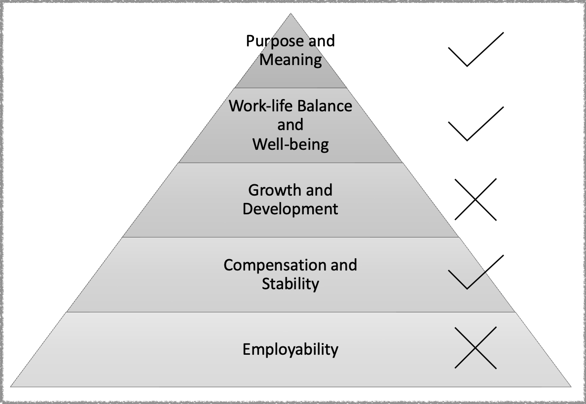Pyramid diagram with five layers, from top to bottom: "Employability," "Compensation and Stability," "Growth and Development," "Work-Life Balance and Well-Being," "Purpose and Meaning.". The layers of "Employability" and "Growth and Development" have fail symbols next to them.