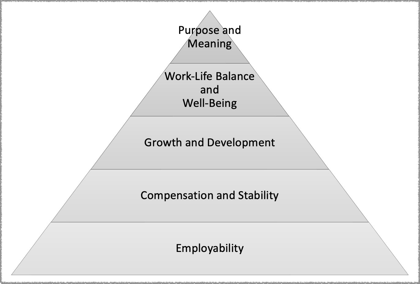 Adaptation of Maslow's pyramid of needs, with five layers, from bottom to top: Employability, Compensation and Stability, Growth and Development, Work-Life Balance and Well-Being, Purpose and Meaning.