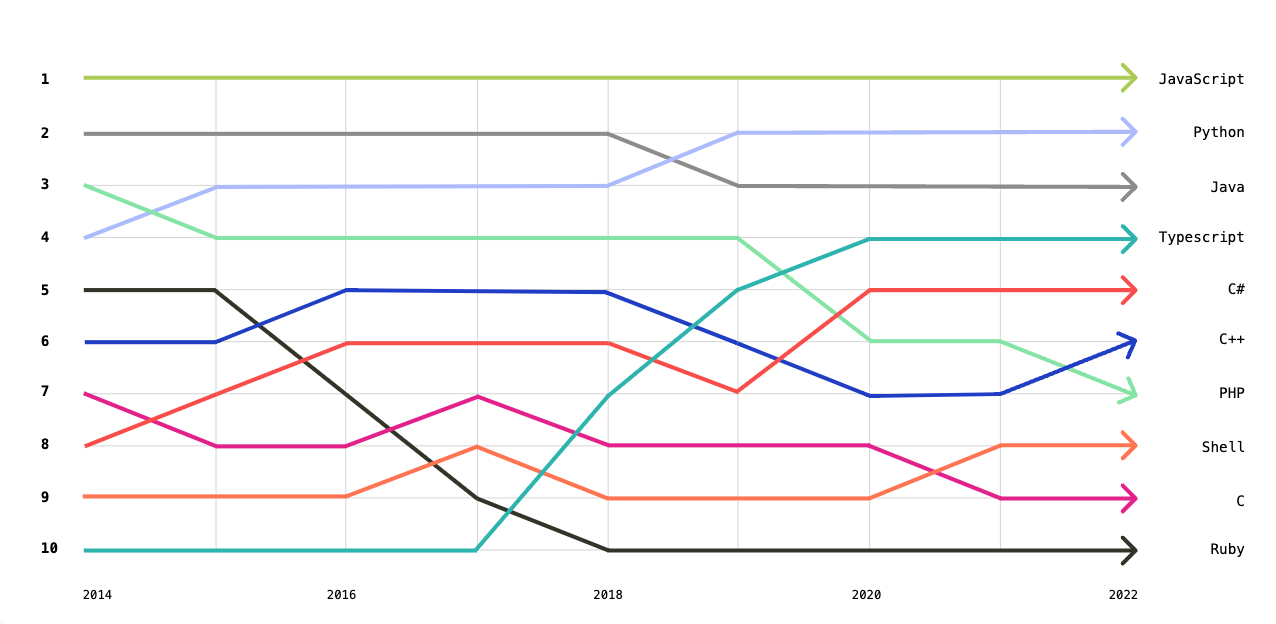 Adoption rankings for the top-10 programming languages since 2014