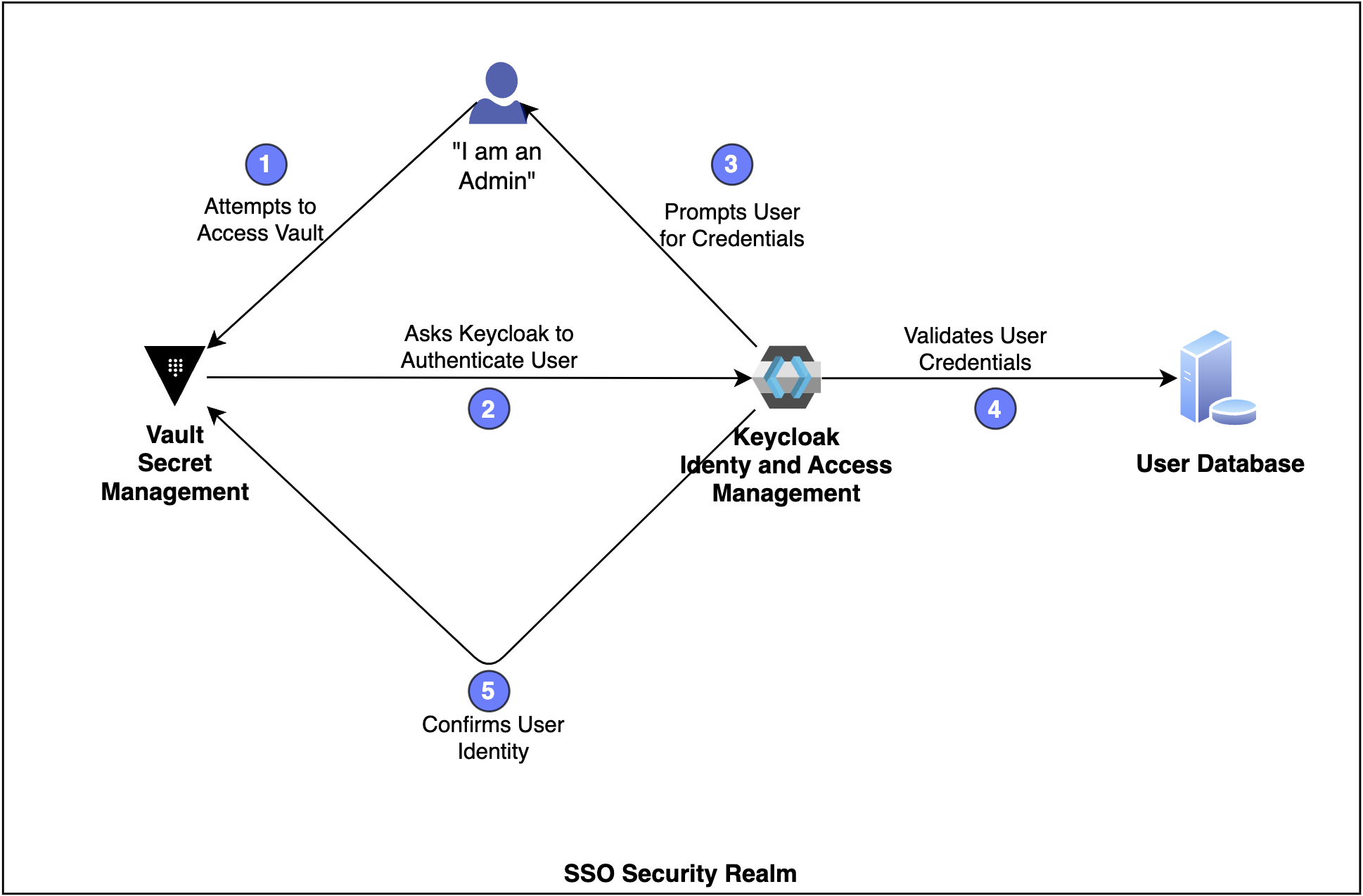 Component diagram of interactions between HashiCorp Vault and Keycloak in a single sign-on scenario