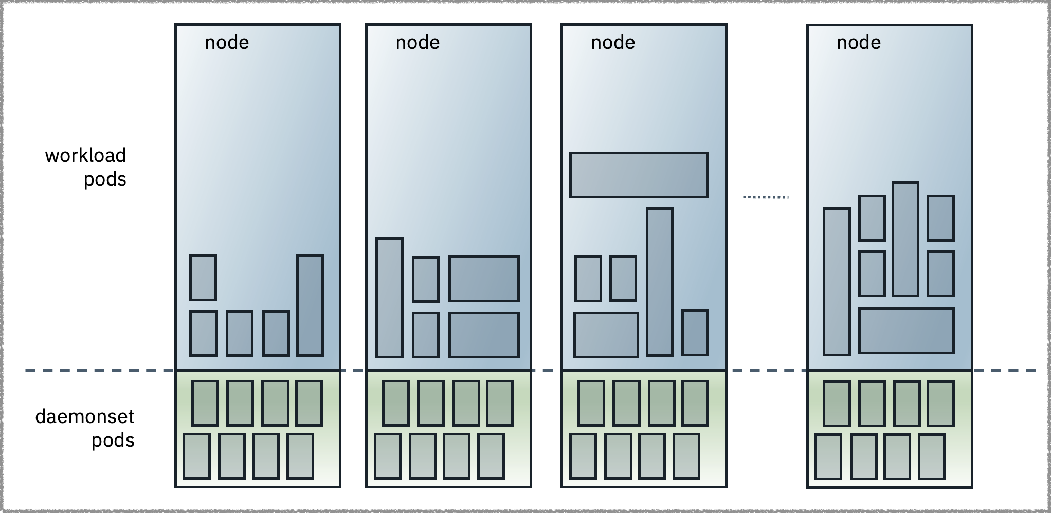 Diagram showing four Kubernetes nodes. Nodes are split into two sections. One of the sections is fully populated with DaemonSets, while the other is sparsely populated with workload pods.