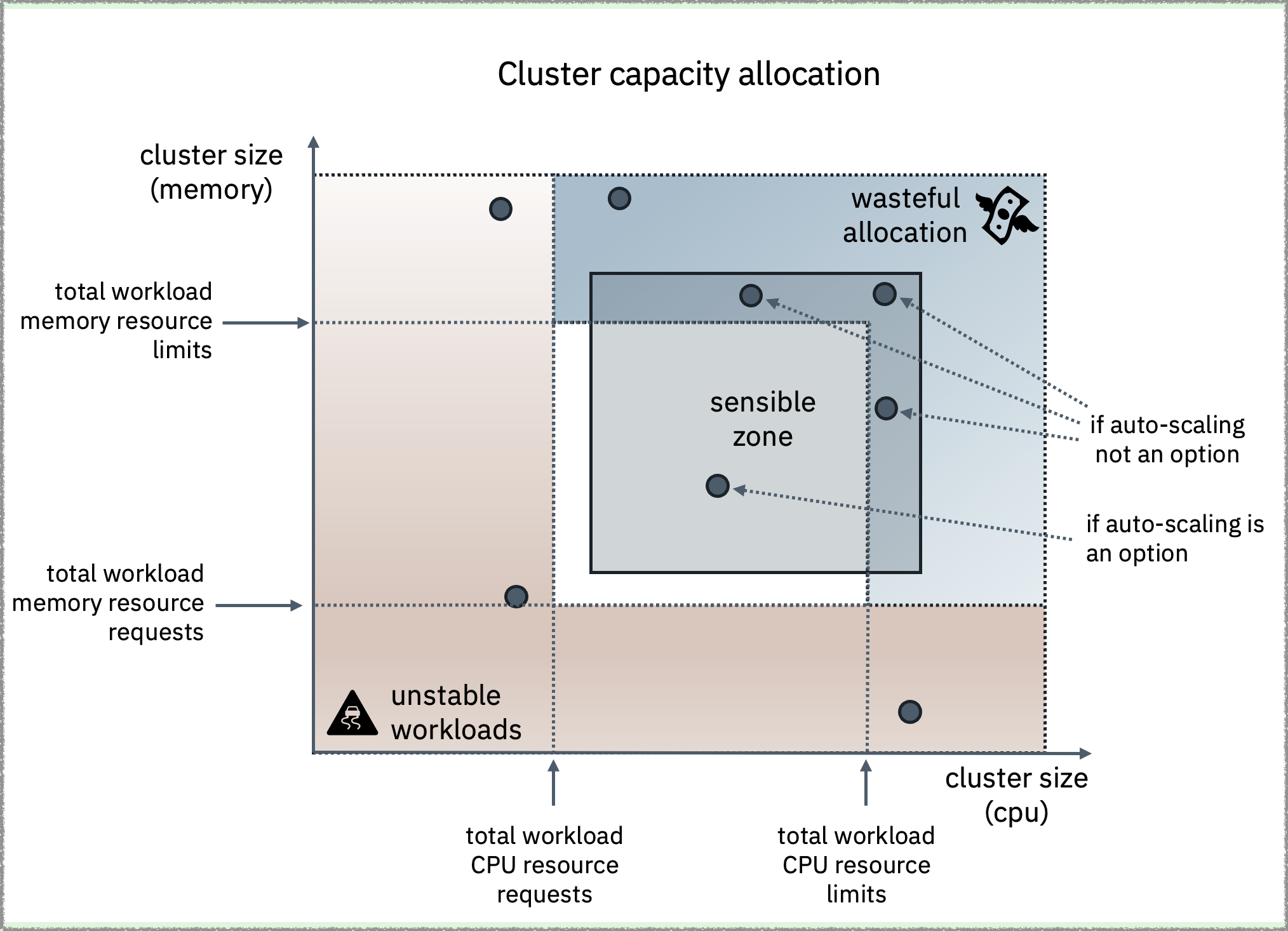 2D chart with cluster CPU and memory as the axis. The choices with capacity below workload requests are on the bottom left of the chart. That area of the chart has the label "instability." On the upper and right-most portions of the chart are the choices with capacity above the workload limits. That area is labeled "waste". The better cluster size choices are in the region between those two.
