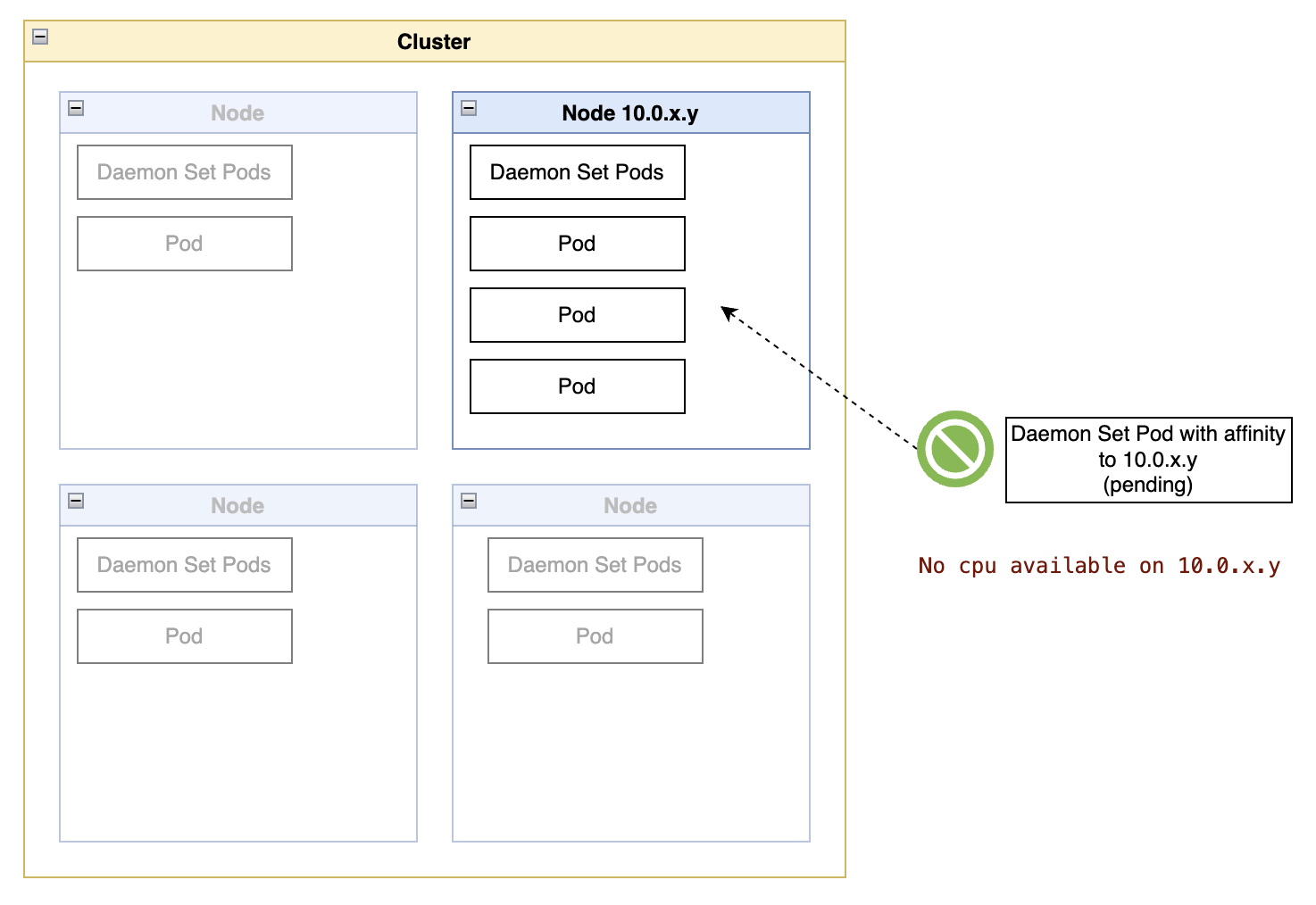 Diagram showing a cluster with four nodes, where three have enough room for new pods. To the right of the diagram, a new pod has a blocking sign to it, with an affinity arrow pointing at the full node.