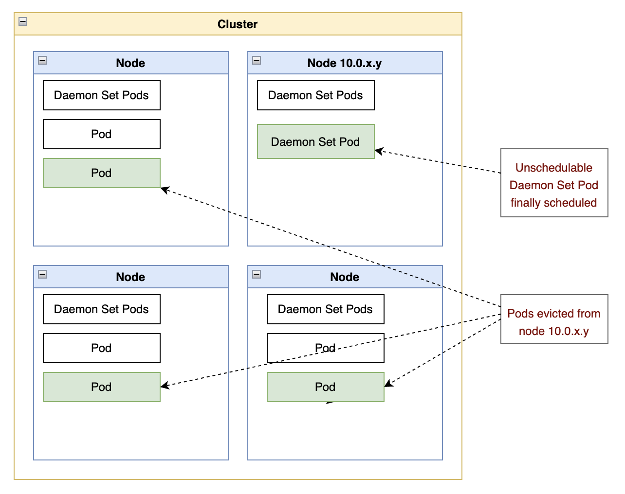 Diagram showing a cluster with four nodes, with the pods from the original node with insufficient CPU having been moved to the three remaining nodes. The pending pod at the beginning of the article is now running in that original node.