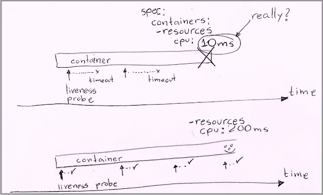 Diagram over time showing how CPU-starved containers may not have enough time to answer liveness probes end up getting timed out and the kubelet mistakenly concluding the container is dead when it is still responding, albeit slower than the probe is configured to wait for