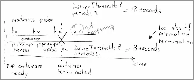 Diagram of pod states over time showing how liveness probes hitting the container too frequently may make the kubelet think the contaier is dead when it is still responding to health probes.