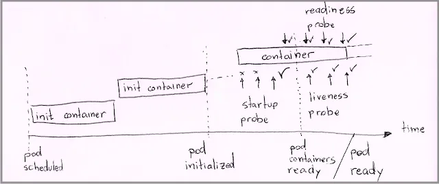 Diagram of pod initialization events over time, through the cycle of pod scheduled, pod initialized, pod containers/ready and finally pod ready.