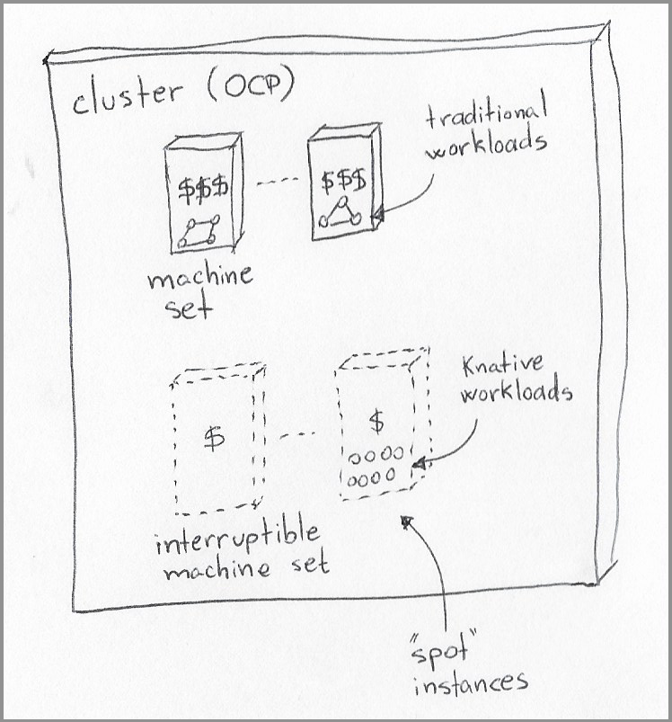 Box representing OpenShift cluster, containing boxes representing two types of machine sets. One machine set has multiple machines with triple dollar signs and a callout for "traditional workloads." The other machine set is captioned "interruptible," has a single dollar sign, and is captioned "knative workloads"