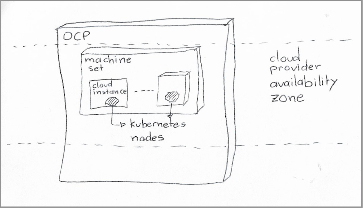 Box representing OpenShift cluster, containing boxes representing two types of machine sets. One machine set has multiple machines with triple dollar signs and a callout for "traditional workloads." The other machine set is captioned "interruptible," has a single dollar sign, and is captioned "knative workloads"