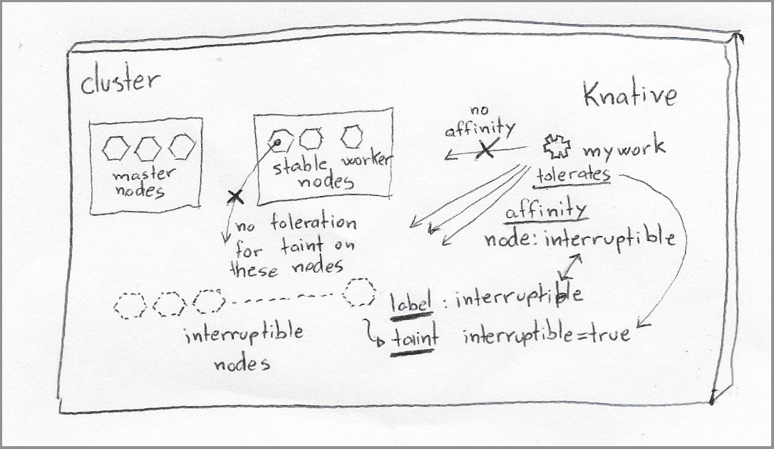 Box representing an OpenShift cluster, containing boxes representing three main groups of nodes: master, worker, and the new interruptible nodes. The OpenShift cluster box also includes the Knative component. Knative only pushes pods to the interruptible nodes. In contrast, other pods in the cluster are not scheduled in those interruptible nodes due to not having toleration for the "interruptible" taint.