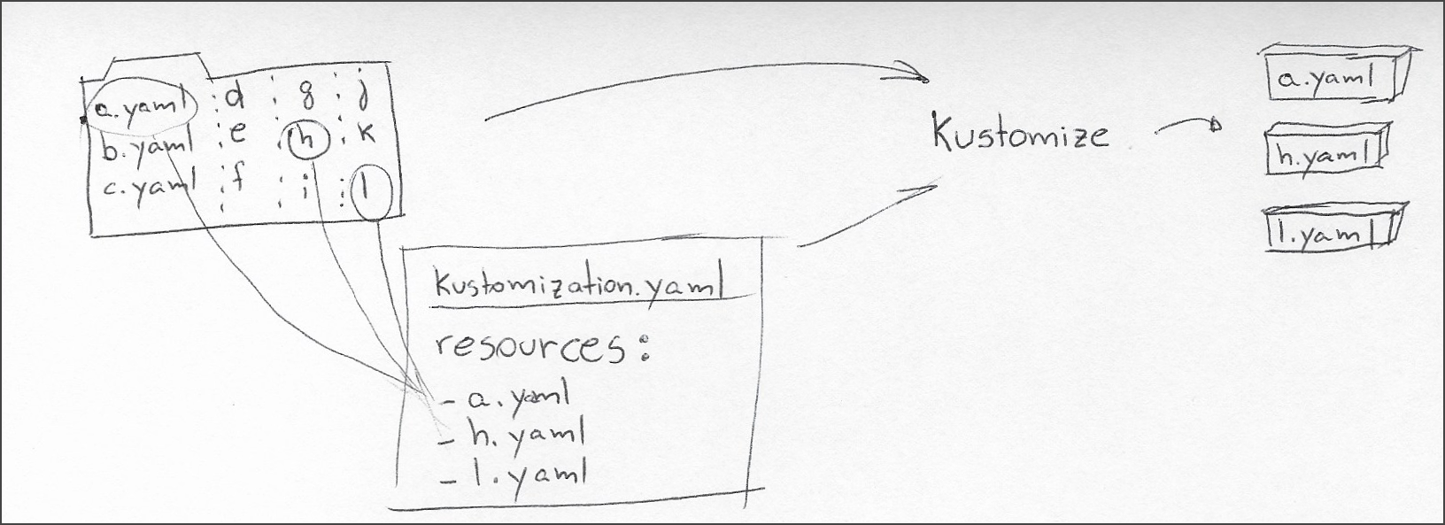 Folder with many YAML files and a file named "kustomization.yaml" with a bulleted list of a few of those files.