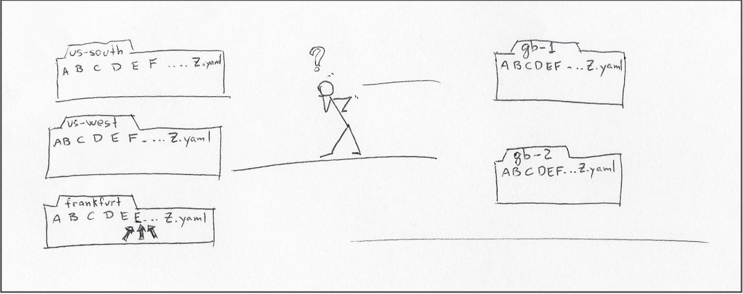 A picture of five file folders with four identical attributes and one tiny difference in the fifth attribute. Sticky figure scratching head while staring at folders.