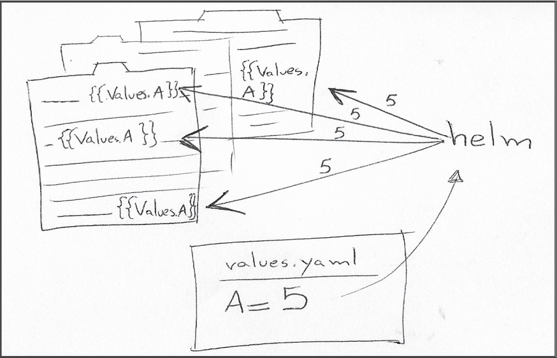 Picture of a folder with a "templates" folder and a "values.yaml" file. The "templates" folder has many files in it. An inset of one of the files shows a couple of variable declarations and the value declared inside "values.yaml"