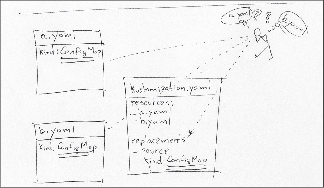 Sticky figure looks at three files: a.yaml containing a ConfigMap resource, b.yaml containing another ConfigMap resource, and a "kustomization.yaml" file containing a "resources" element referencing both files. The "kustomization.yaml" file has a "replacements" section referencing a "ConfigMap", making the sticky figure wonder which of a.yaml or b.yaml contain matching resources.