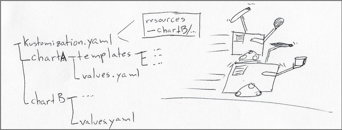 Two-part figure. The tree representation of a folder containing a "kustomization.yaml" file and two Helm charts is on the left. The "kustomization.yaml" file contains a "resources" section referencing one of the Helm charts. The right side of the picture has two robots carrying two objects, with one of the robots standing on the back of the first.