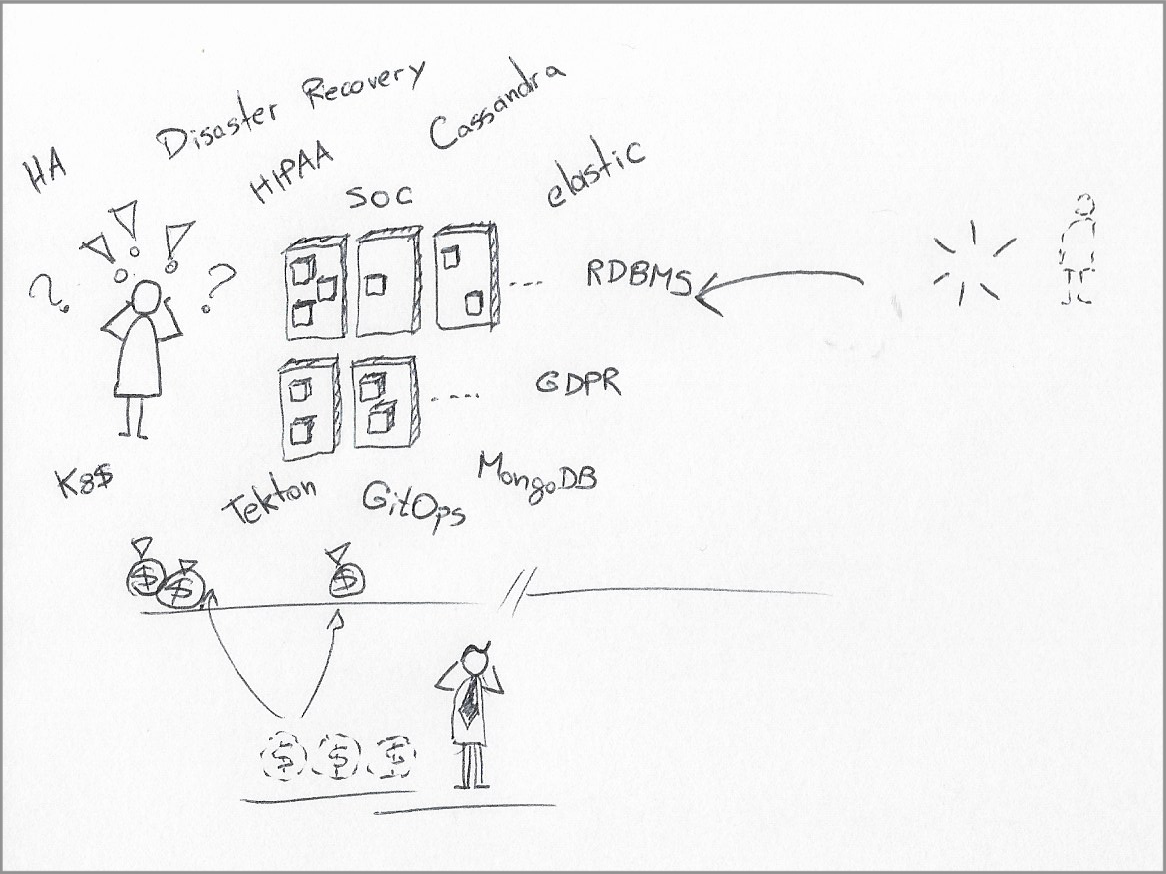 There is a void on the right, where the Cloud box used to show up in all previous pictures. On the left, a startled system administrator looks at several hardware boxes full of (logical) container boxes. The entire picture is surrounded by labels of popular middleware, such as MongoDB, Cassandra, Kubernetes, as well as demanding compliance standards, such as HIPAA, GDPR, and SOCs. The product manager shows next to still dashed silhouettes of money bags.