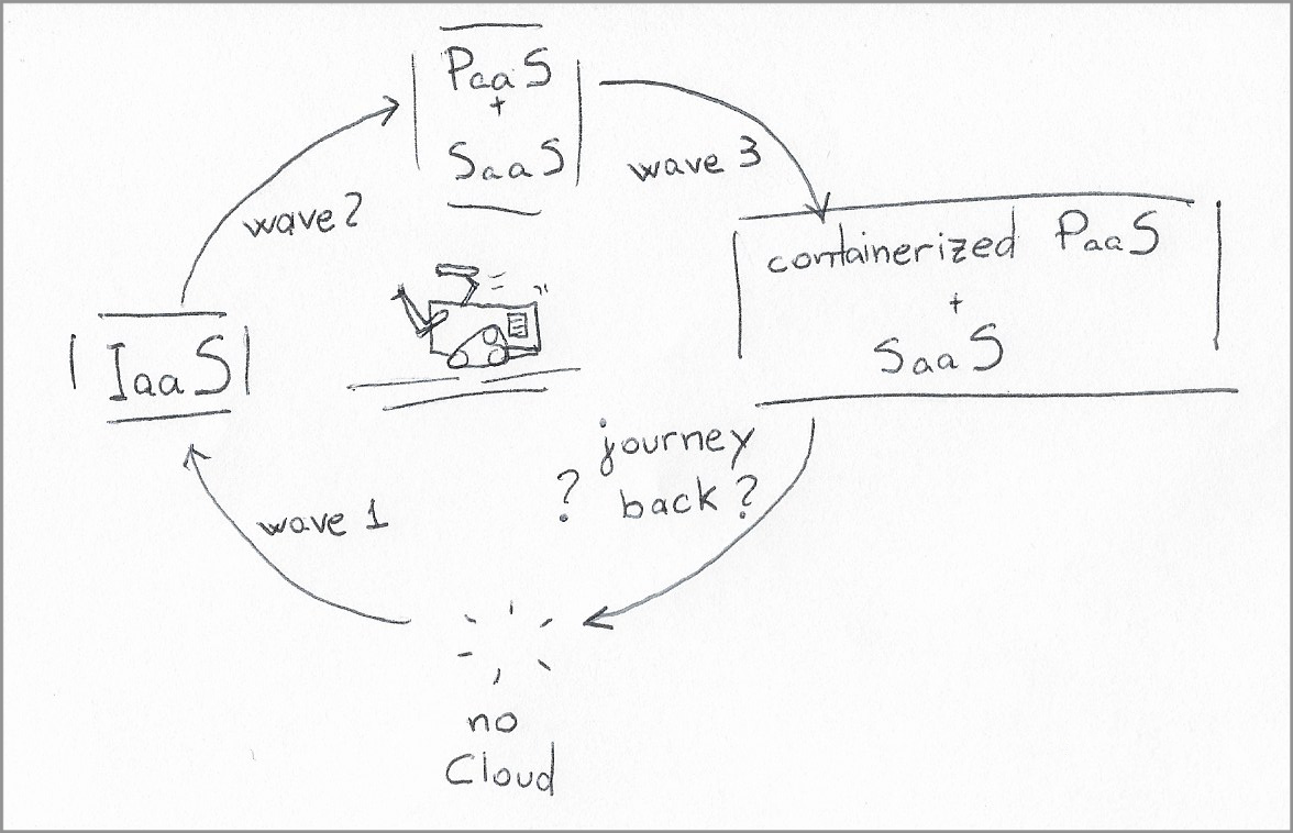 Map of the migration from on-premises deployments (no cloud) to Infrastructure as a Service (wave 1,) to Platform as a Service and SaaS (wave 2,) to containerized PaaS + SaaS (wave 3) . The last stage of the migration shows an arrow with the label "journey back?" point back to the on-premises deployment.