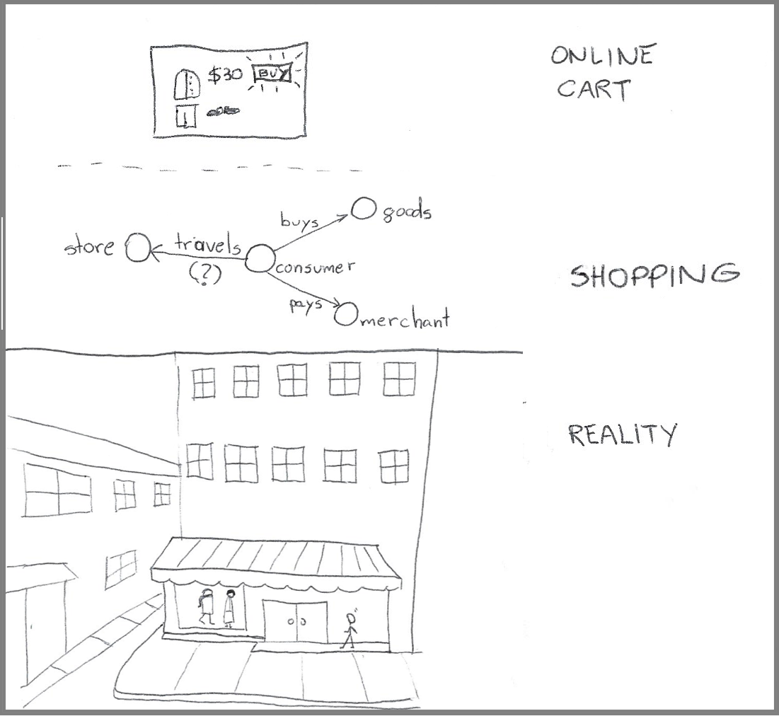 Three-tier diagram. The top-third shows a computer screen showing a clothing item with a price and a "Buy" button next to it. The middle tier shows a semantic network modeling an online shopping process, with entities such as "store," "consumer," "goods," and "merchant." The bottom tier depicts a real-world street view of a clothing shop.