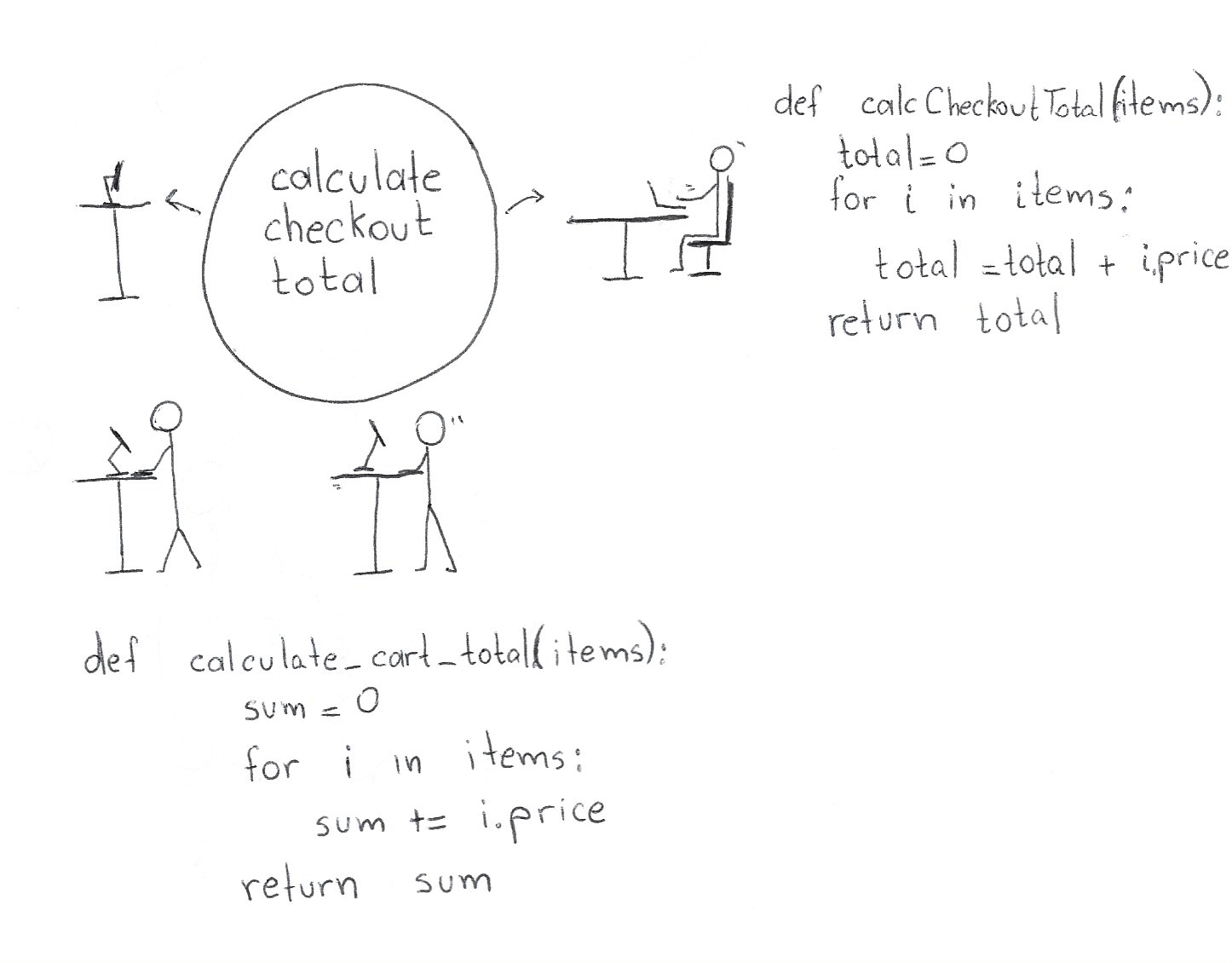 Side-by-side illustrations of software developers looking at a circle with the words "calculate checkout total" written in it. One developer is sitting at a desk, next to a callout of their screen with a different naming convention than the callout next to the other developer.