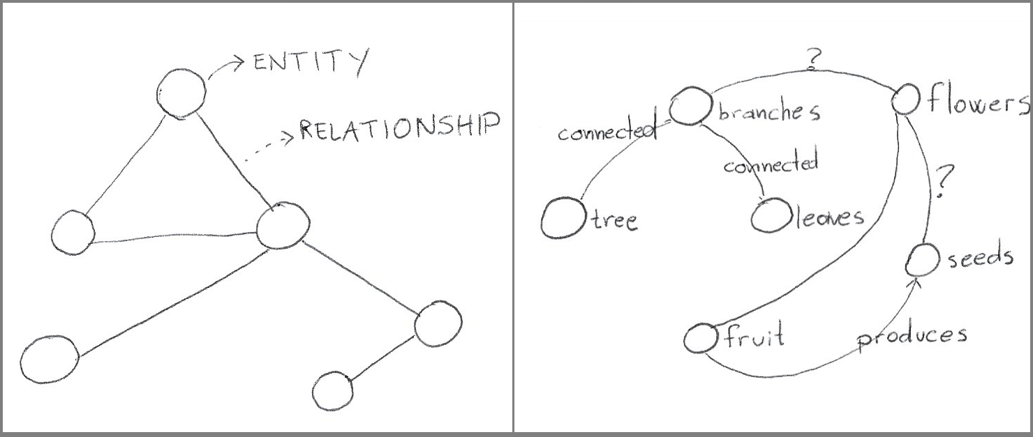 A diagram on the left shows a graph with a few circles connected by lines. Circles are labeled "entities" and the lines connecting circles are labeled "relationships". The right-side shows a graph with specific entities and relationships, resembling how one would memorize the parts of a tree. That graph has nodes labeled like "tree," "branches," "leaves," and "fruit."