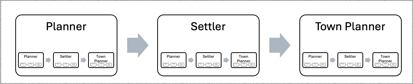 Fractal diagram, starting with three blocks labeled, from left to right: Planner, Settler, Town Planner. Each block contains a smaller diagram with the same three blocks, and each smaller block contains a smaller diagram with the same three blocks.