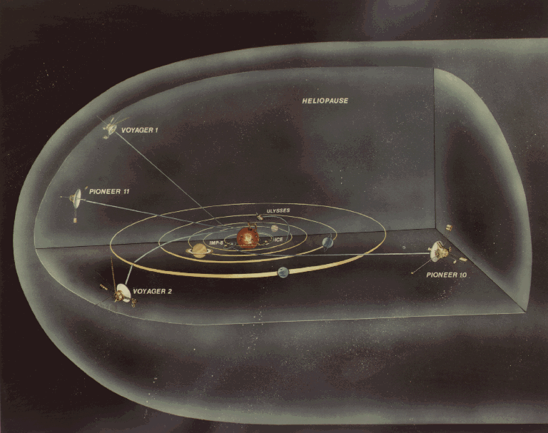 Schematic diagram showing the solar system with the various planetary orbits and the current location of the Voyager 1, Voyager 2, Pioneer 10, and Pioneer 11 spacecrafts approaching the limit of the Heliosphere