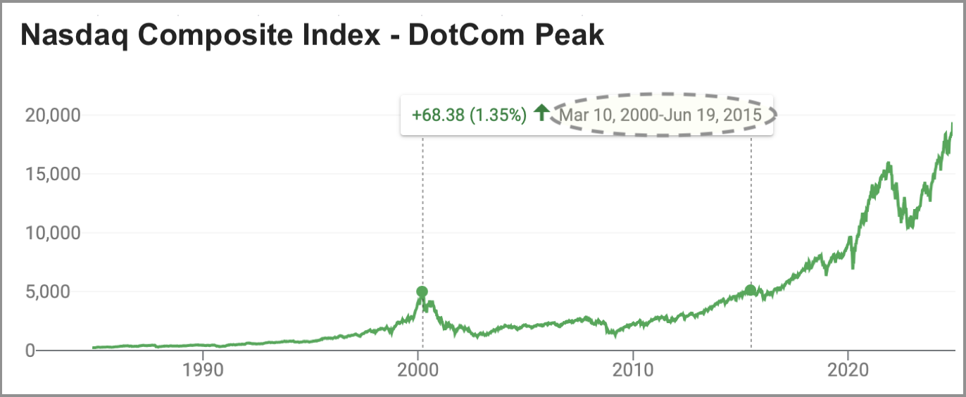 Timeline chart of Nasdaq index, with a peak of 5048 on March 10th, 2000 and a long draw-out ascent back to original levels in 2015.