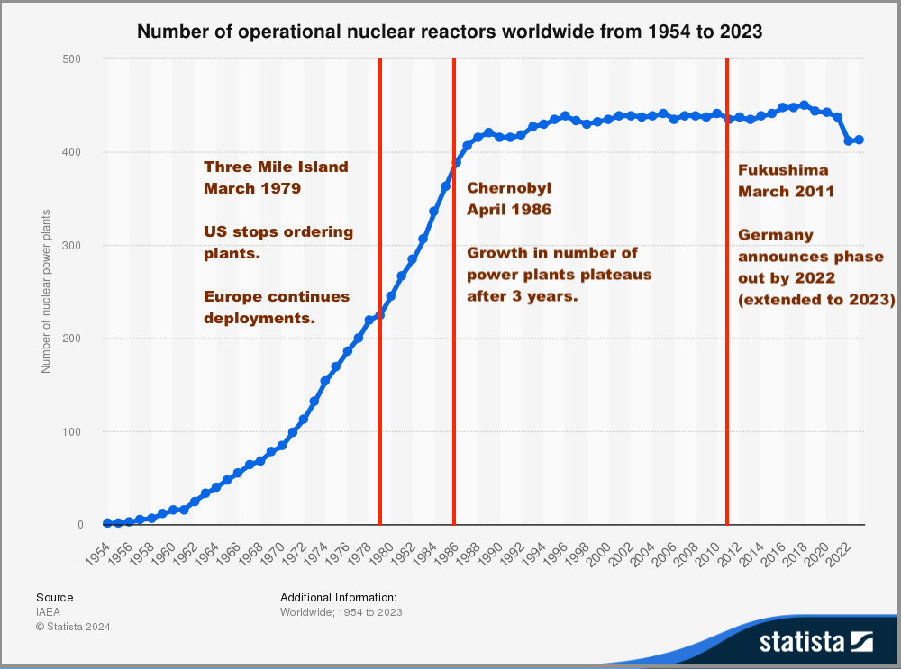 Chart over the years showing progression of operational nuclear reactors worldwide, with rapid ascent from 1954 to 1996 and then nearly flat progression until present day.