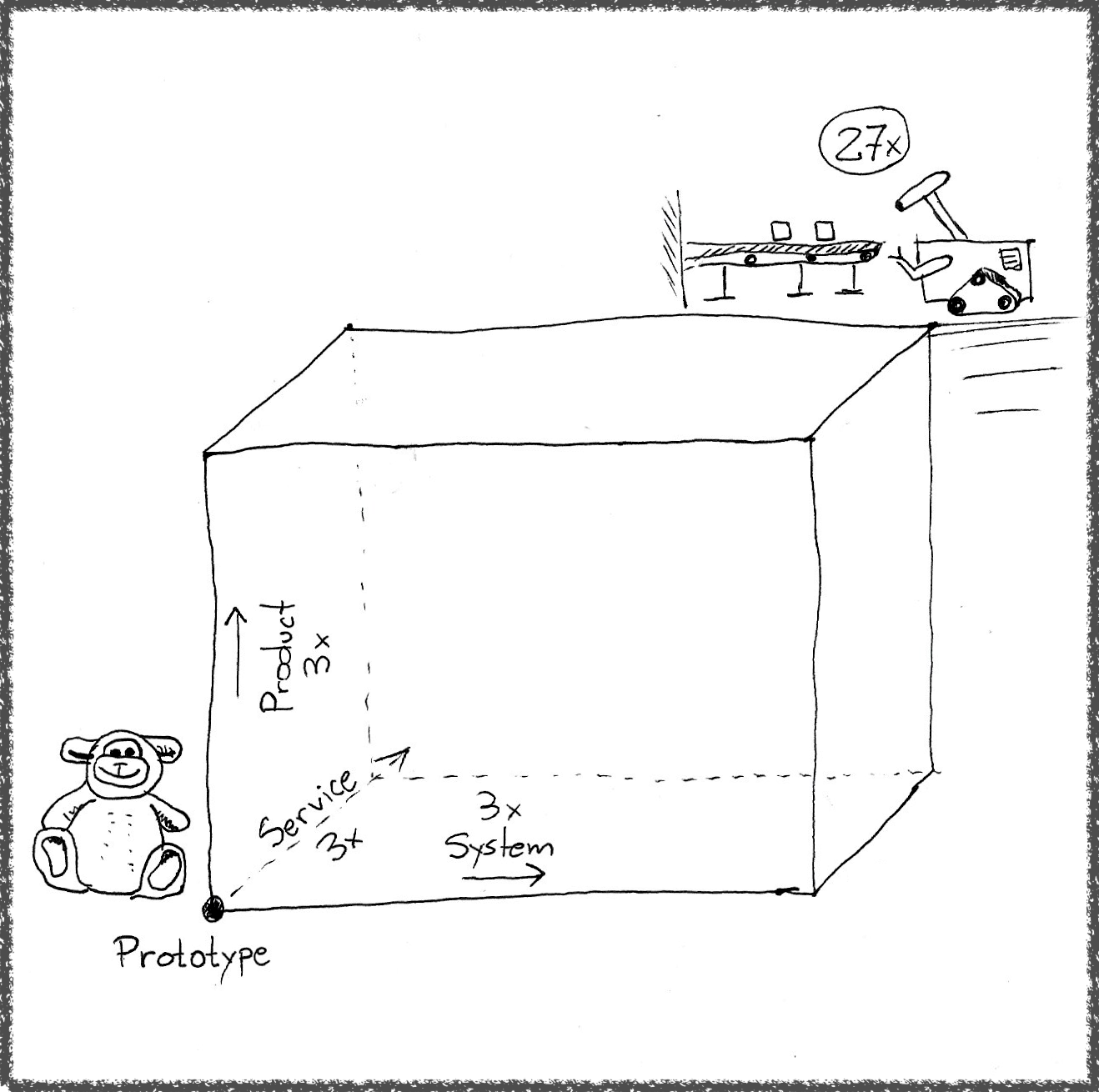 3D cube with a teddy bear in one corner and a robot tending to a conveyor belt on the opposite corner. The dimensions of the cube are labeld: system, service, and product.